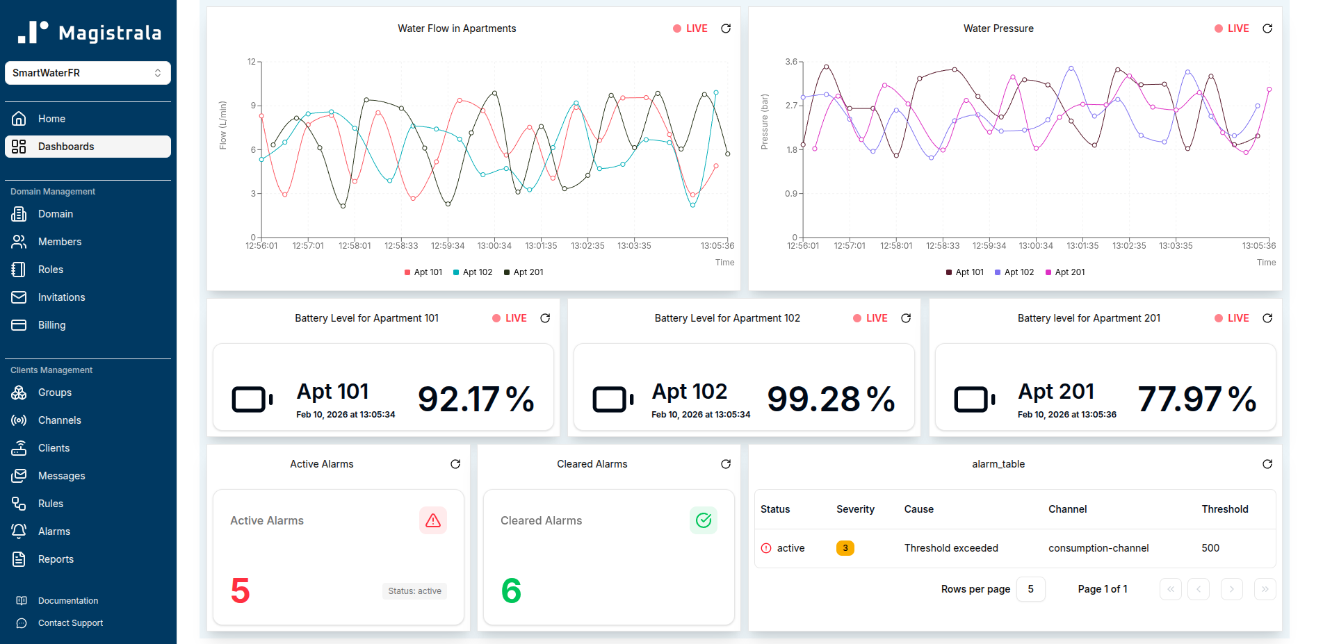 Energy generation and load analytics